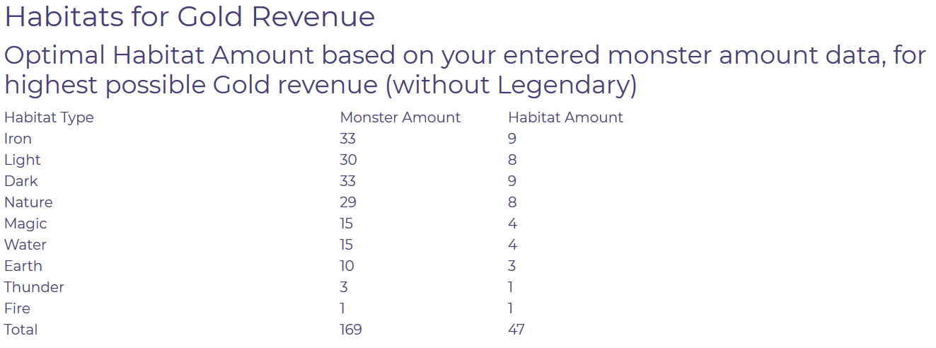 habitat amount for max gold revenue